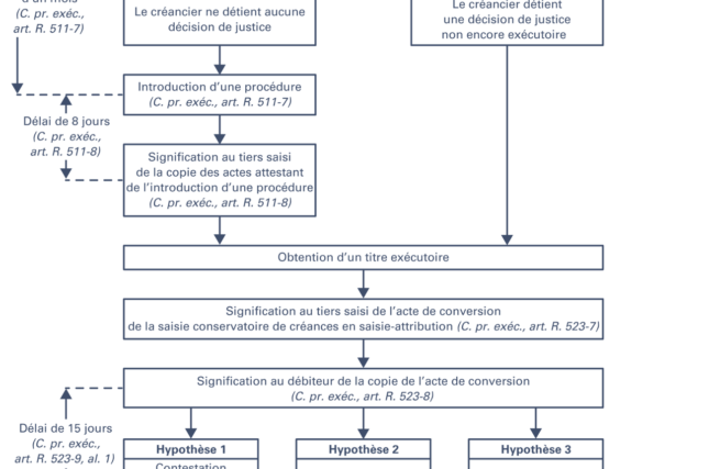 découvrez un résumé clair et complet de la procédure de saisie immobilière, expliquant les étapes clés et les implications juridiques pour mieux comprendre ce processus.