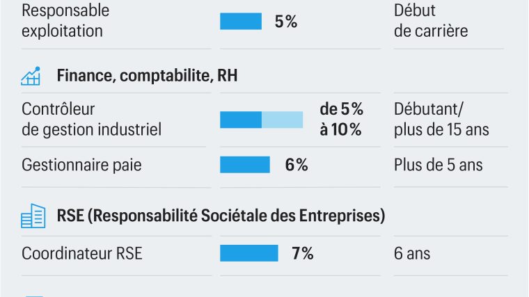 découvrez les prévisions d'augmentation des salaires en 2025 selon les différents secteurs d'activité pour mieux anticiper votre évolution professionnelle.