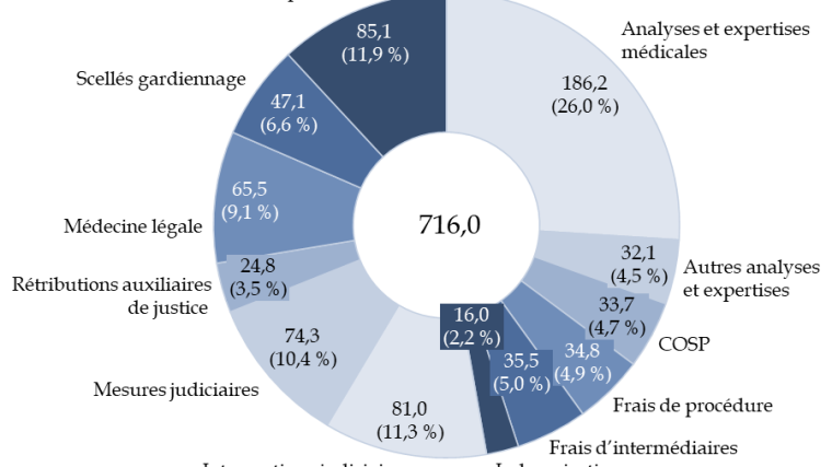 calculez facilement les frais de justice pour l'année 2025 avec notre guide complet et à jour.