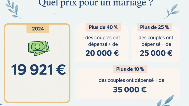 découvrez le coût moyen d'un contrat de mariage en 2025 et les éléments à prendre en compte pour bien préparer votre union.